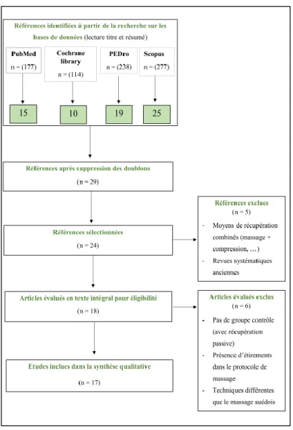 Figure 5 – Diagramme de flux PRISMA 