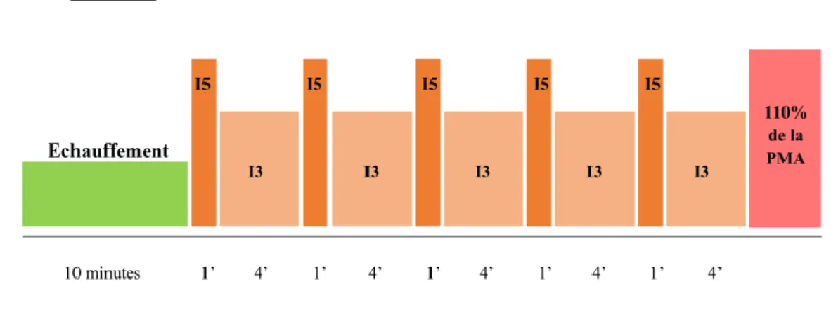 Figure 7 – Effort de type Gimenez 