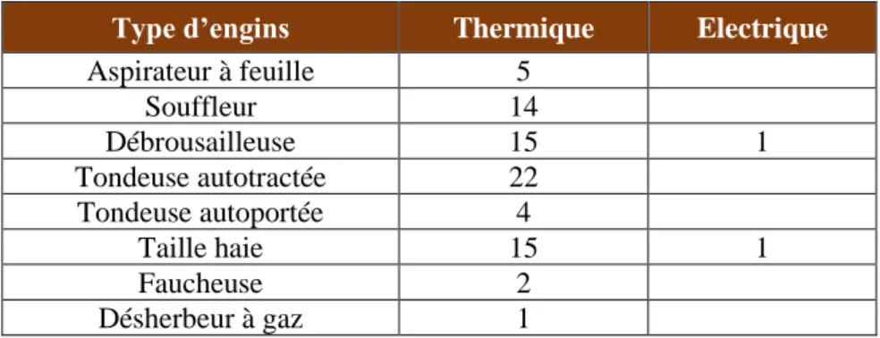 Tableau 2 : Comparatif entre le nombre d’engins thermiques et électriques de l’entreprise Dufaÿ  Mandre en 2020  