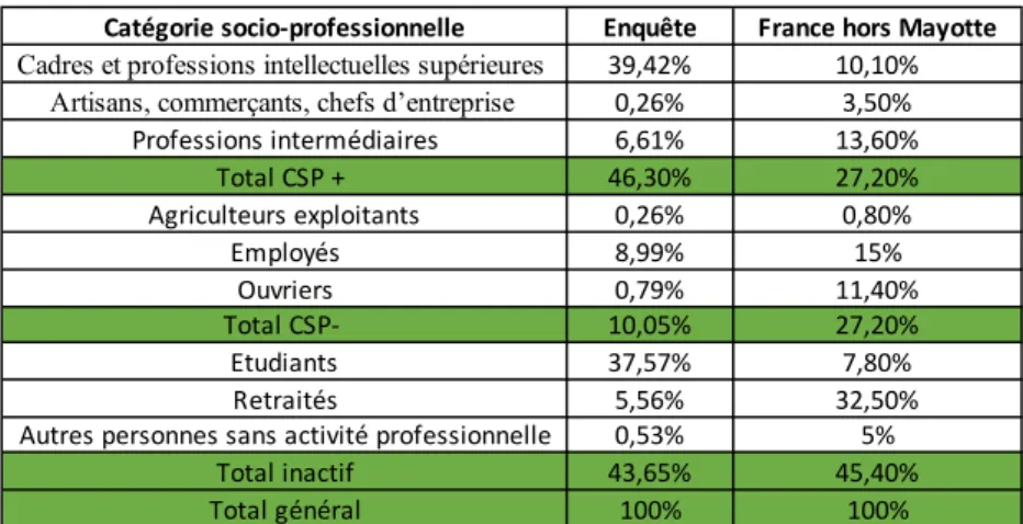 FIGURE 13 : REPARTITION DU REVENU PAR FOYER (SOURCE : AUTEUR, 2020) 