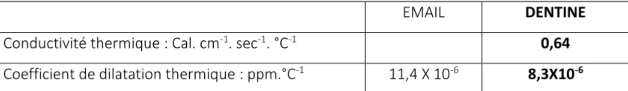 Tableau 2 : Propriétés physiques comparées de la dentine et de l'émail sain 