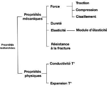 Figure 5 : Organigramme des propriétés des matériaux  