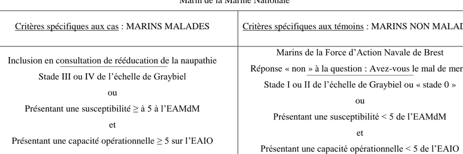Tableau 1: Critères d'inclusion et de répartition des marins. EAMdM : Echelle Analogique du Mal de Mer