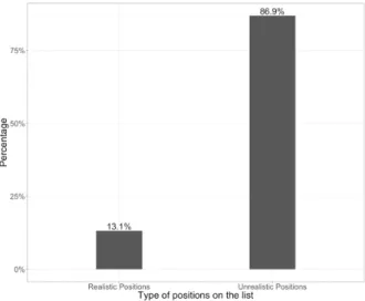 Figure 2. Proportion of the binary depend variable “realistic position”. 