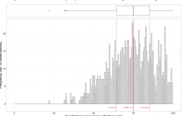 Figure 3. Distribution of party-candidate issue congruence (Histogram with boxplot) 