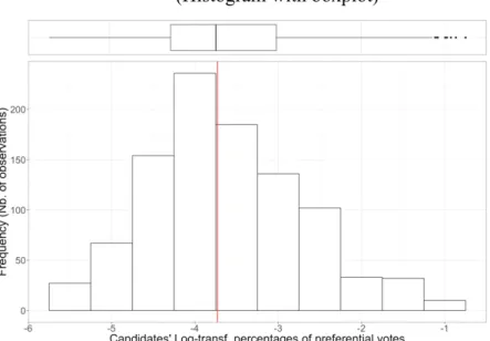 Figure 4. Distribution of candidates' log-transformed percentages of preferential votes   (Histogram with boxplot) 