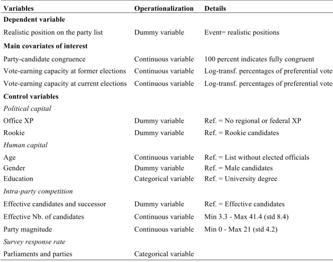 Table 1. Summary of the operationalization of the variables 