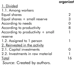 Table 6. Distribution of groups according to the surplus allocation 