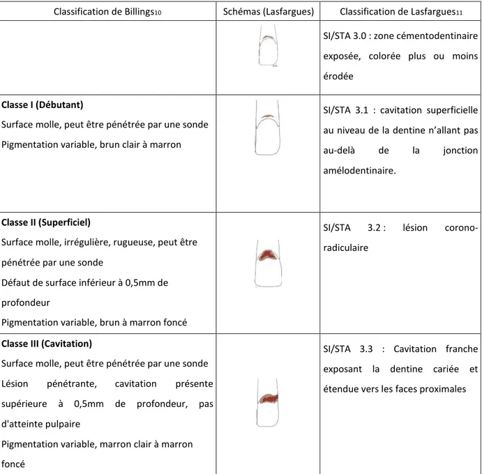 Tableau 1 : Tableau comparant la classification de Billings à la classification si/sta 