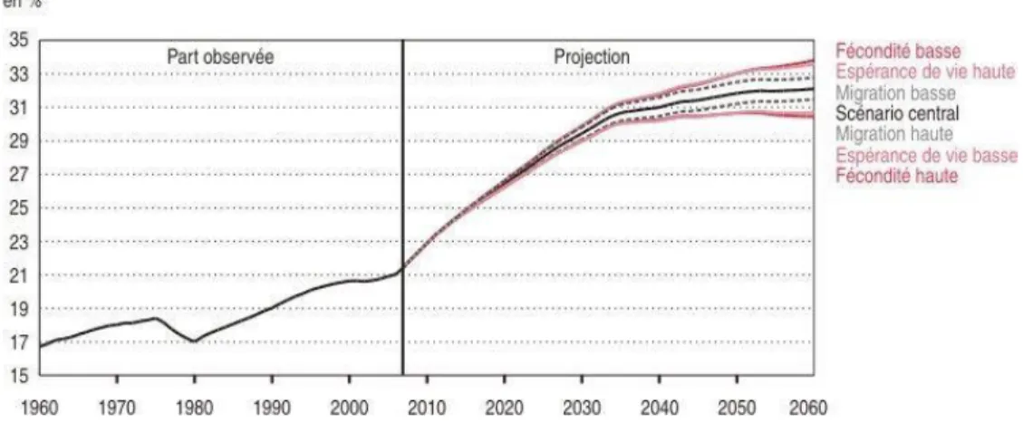 Figure 1 : Évolution de la part des 60 ans ou plus 