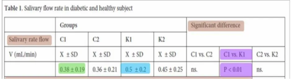 Tableau 3 : Comparaison du flux salivaire chez les diabétiques par rapport aux sujets sains 
