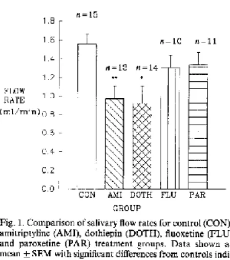 Figure 5 : Comparaison du flux salivaire entre les patients sous antidépresseurs et les sujets sains