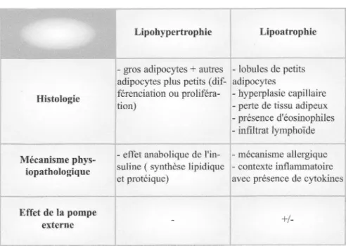 Tableau  lz  Caractéristiques  histologiques  et  physiopathologiques  et  elJbt  de la potnpe  externe  à  propos  des lipohl.pertrophie,s  et les  lipaatrophies