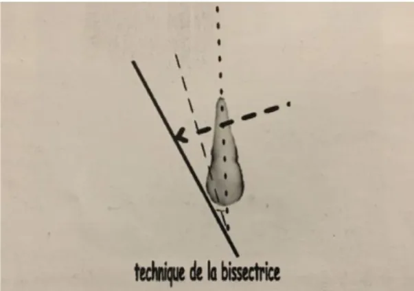 Figure 3 : Technique des plans parallèles 