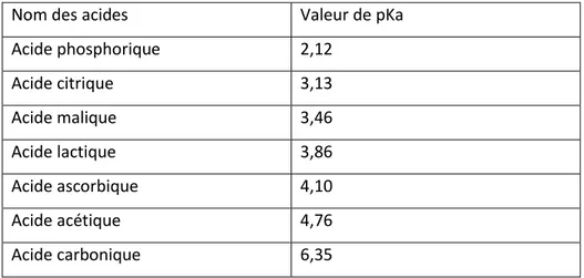 Tableau 1 : Acides les plus fréquents dans l’alimentation et leur valeur de pKa 