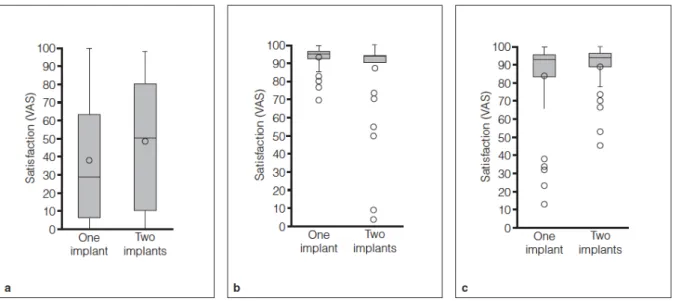 Figure 4 : Evolution de la satisfaction globale pour une prothèse mandibulaire retenue par un ou par  deux implants (Walton, 2009