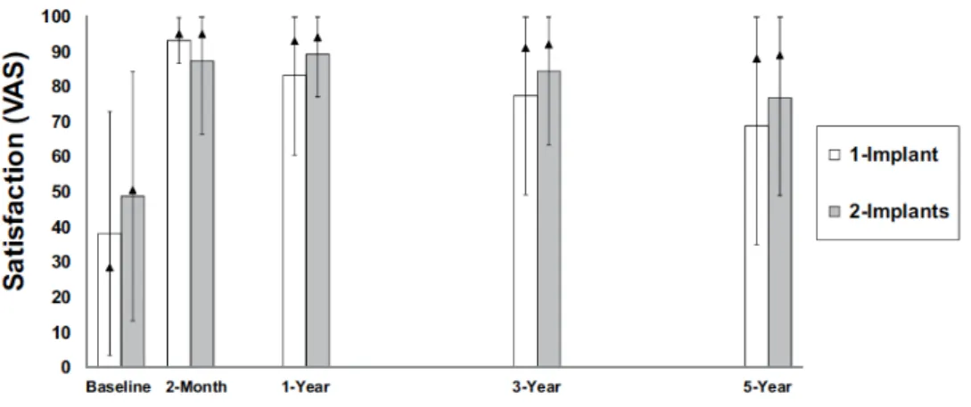 Figure 6 : Evolution de la satisfaction globale avec une prothèse mandibulaire retenue par un ou deux  implants à 2 mois, 1 an, 3 ans et 5 ans (Bryant, 2015)