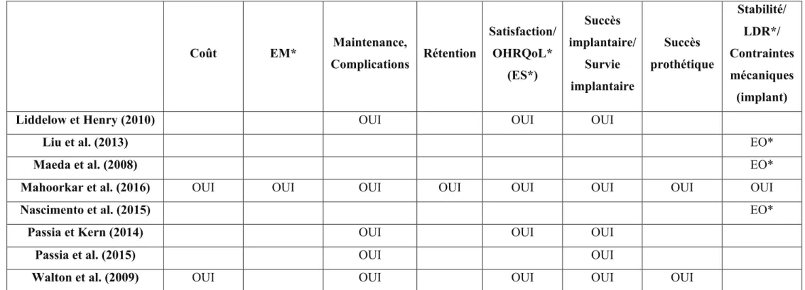 Tableau 9 : Tableau synthétique des paramètres évalués (et/ou discutés pour les revues de littérature)