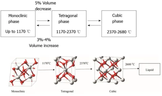 Figure 1 : Illustration schématique de la transformation de phase de la Zircone en fonction de la  température 