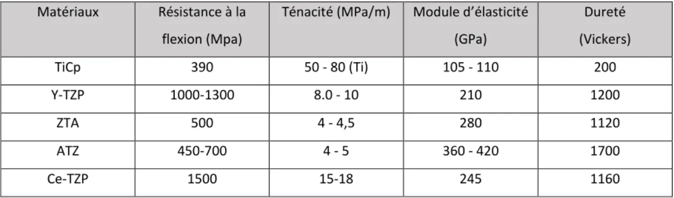 Tableau 1 : Propriétés mécaniques comparées du TiCp et des matériaux utilisés dans la fabrication  des implants en Zircone 