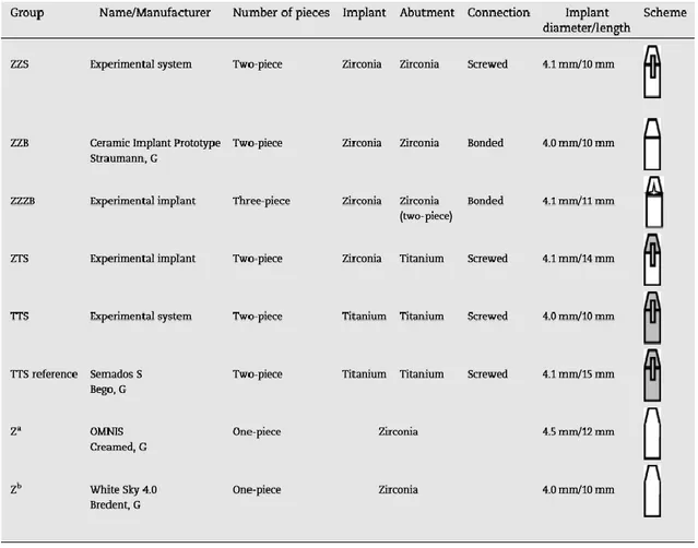 Tableau 3 : Systèmes étudiés par Rosentritt et al (Z : Zircone ; T : Titane ; S : vissé (screwed) ; B : scellé  (bonded)) 