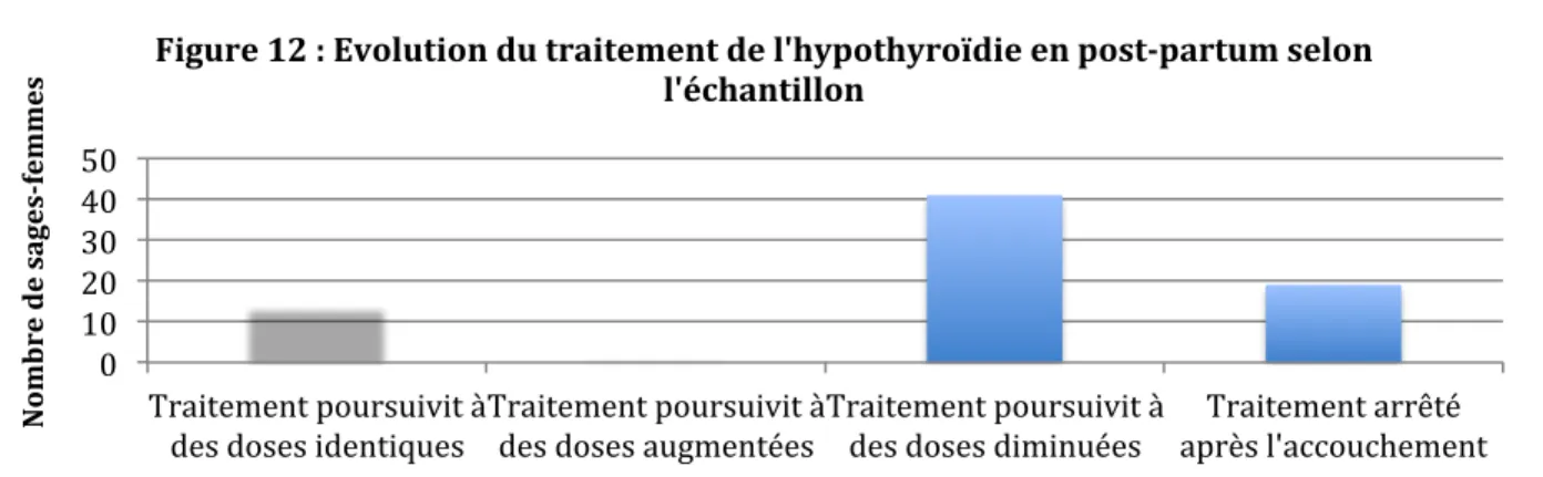 Figure   12   :   Evolution   du   traitement   de   l'hypothyroïdie   en   post-­‐partum   selon    l'échantillon   