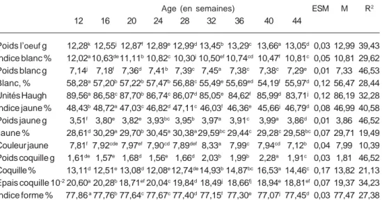 Tableau I.  Evolution des paramètres de qualité interne et externe d'œufs de cailles en fonction de l'âge (Moyennes moindres carrées±erreur standard)