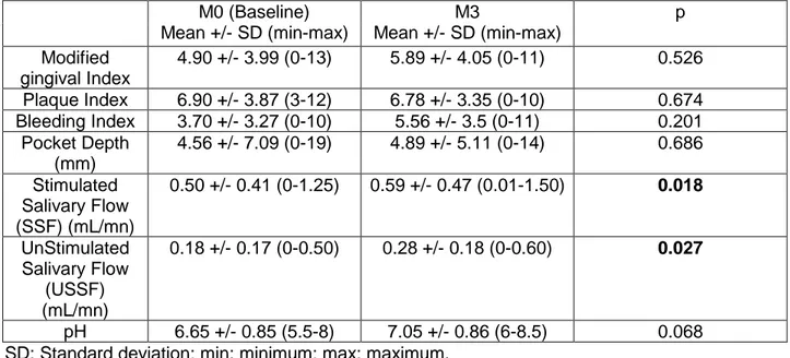 Table 1: Results of the different dental measurement at M0 and M3 in Sicca syndrome  population