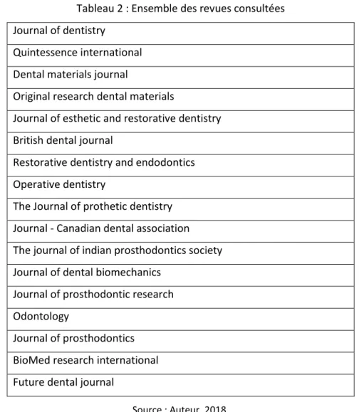 Tableau 2 : Ensemble des revues consultées   Journal of dentistry 