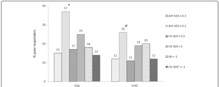 Fig. 1 Percentage of poor growth responders after first-year GH treatment in prepubertal children according to various criteria in SGA and GHD patients