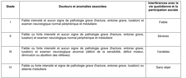 Tableau 2 : Classification des cervicalgies après accident de la Bone and Joint decade 2000–2010 Task Force  