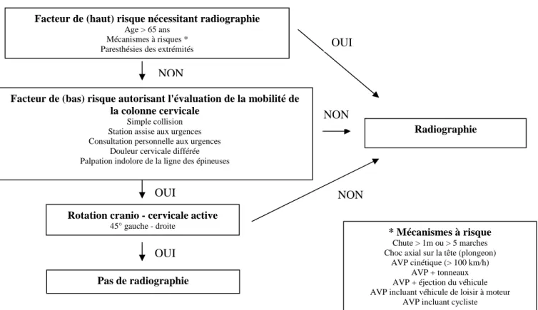 Tableau 3 : Critères canadian c - spine rules  Facteur de (haut) risque nécessitant radiographie 