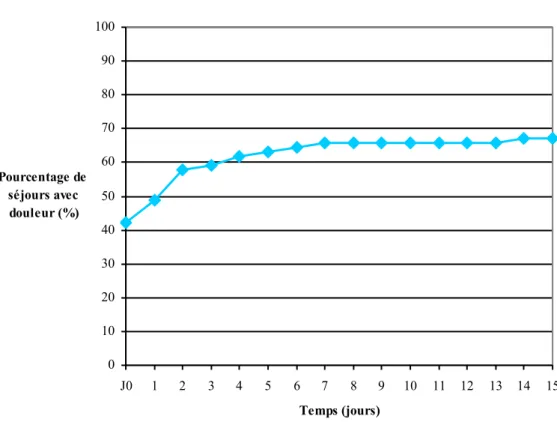 Graphique 4 : incidence cumulée de la douleur 