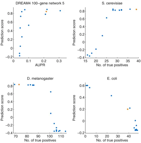 Figure 4.  Performance of dynGENIE3 on one (representative) DREAM4 100-gene network and the three real- real-world networks