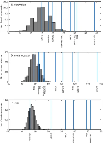 Figure 4 plots this prediction score versus the number of retrieved gold standard edges (or AUPR)