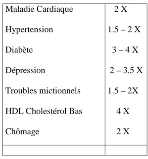 Tableau 2  Prévalence de la DE associée avec un risque cardiovasculaire  dans l’étude MALES 