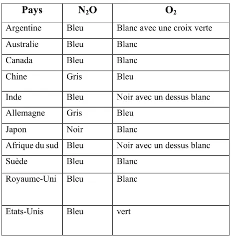 Tableau 2 : Couleurs de bouteilles de gaz (N 2 O et O 2 ) selon les pays 