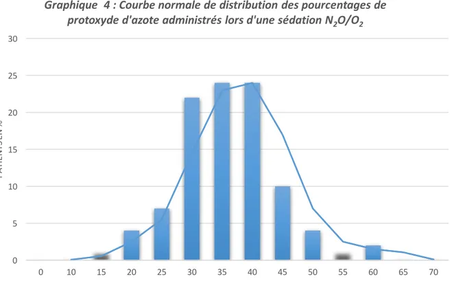 Graphique  4 : Courbe normale de distribution des pourcentages de  protoxyde d'azote administrés lors d'une sédation N 2 O/O 2