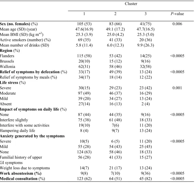 Table 5 Association between various variables and cluster membership 