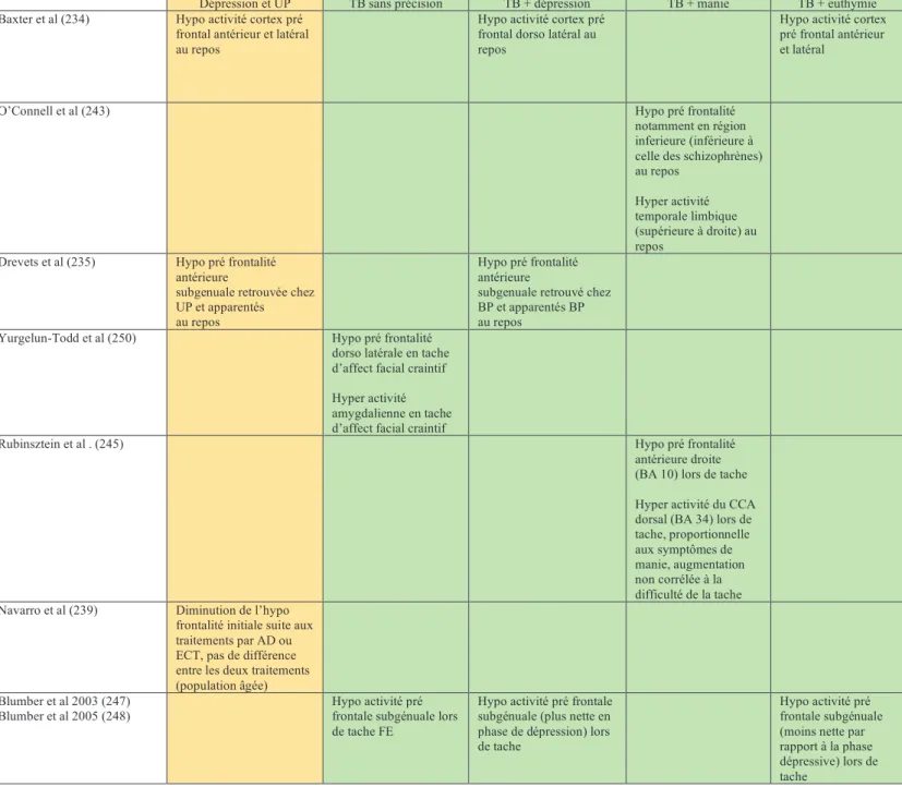 Tableau résumant la neuro imagerie fonctionnelle des troubles de l’humeur (dépression en  jaune, bipolarité en vert) 