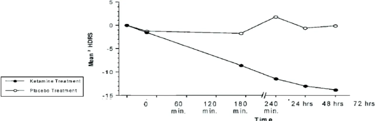 Figure 16 : Preuve de l’effets antidépresseurs en aigus (&lt;72h) de la kétamine chez les patients souffrant de dépression majeure selon é tude de  Berman et al 2000 (268) HDRS : Hamilton Depression Rating Scale