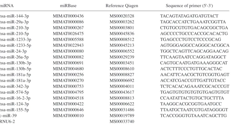 Table I. Primers used in quantitative PCR.