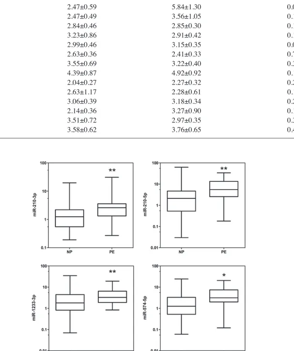 Table III. Circulating miRNA expression levels in controls and preeclamptic pregnancies.