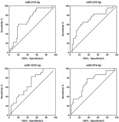 Figure 2. Receiver operating characteristic (ROC) curves of different microRNAs.