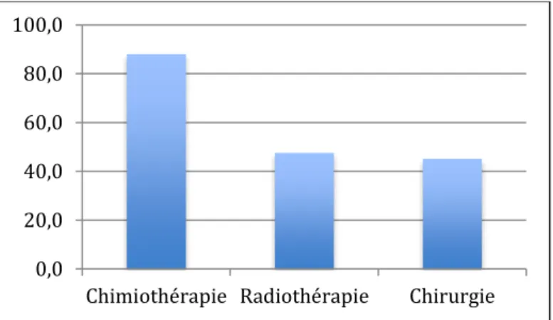 Graphique 4 : Fréquence d'enfants traités par chimiothérapie, radiothérapie ou chirurgie 