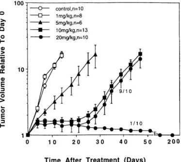 Fig. 3. The effects of FMdC given as once daily i.p. administrations ( 10 times over 12 days) on growth of U87 MG xenografts in nude mice (Â±SE)