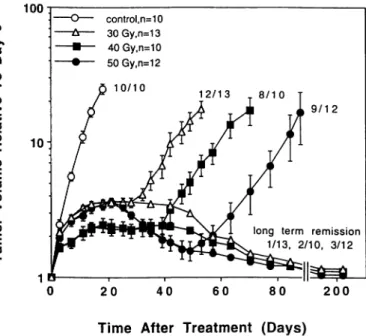 Fig. 6. The effects of RT at different total doses on the growth of U-87 MG xenografts.