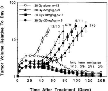 Fig. 7. The effects of 30 Gy of RT alone or combined with FMdC on the growth of U-87 MG xenografts ( Â±SE)
