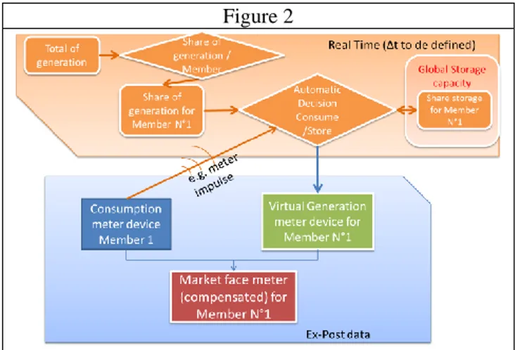 Figure  2  summarizes  the  real-time  and  ex-post  information  flows.  It  can  be  seen  that,  from  a  market  perspective,  the  metered  consumption  of  a  specific  member is compensated by the share of generated energy  for this member