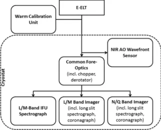 Fig. 1. METIS block diagram. A common re-imaging fore-optics provides the necessary processing like calibration, chopping, thermal background and stray light reduction (cold stop), image de-rotation etc